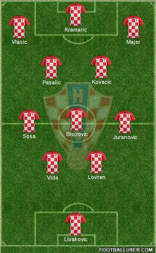 Croatia Formation 2022