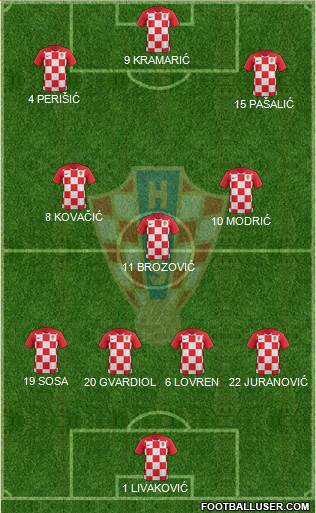 Croatia Formation 2022