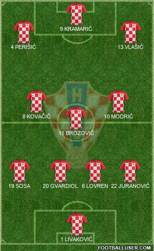 Croatia Formation 2022