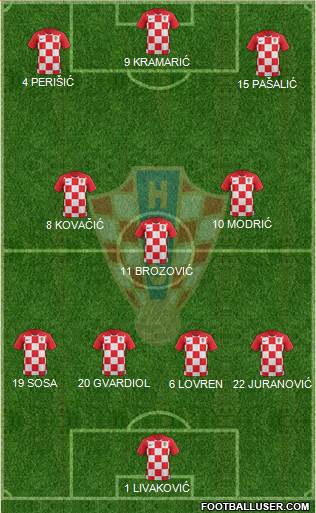 Croatia Formation 2022