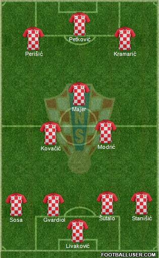 Croatia Formation 2022