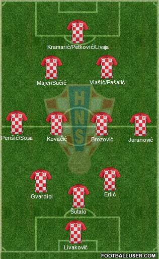 Croatia Formation 2022