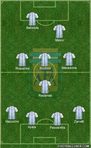 Argentina Formation 2022