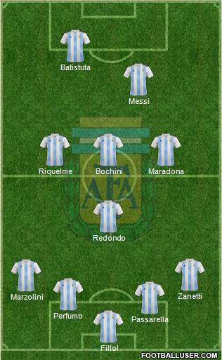 Argentina Formation 2022