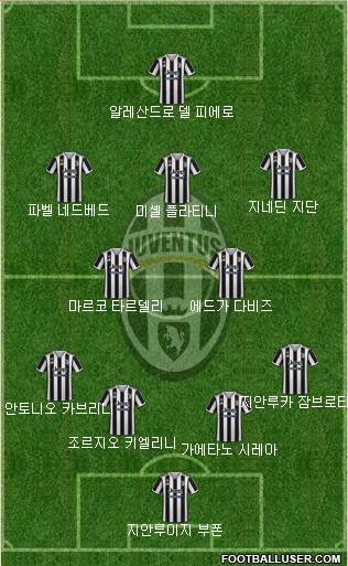 Juventus Formation 2023