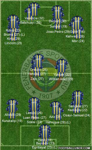 Fenerbahçe SK Formation 2023