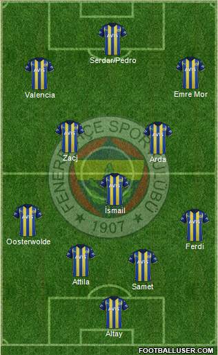 Fenerbahçe SK Formation 2023