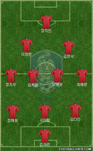 South Korea Formation 2023