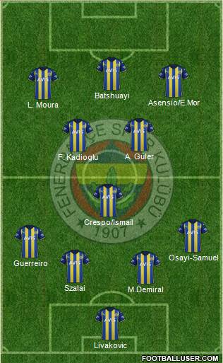 Fenerbahçe SK Formation 2023