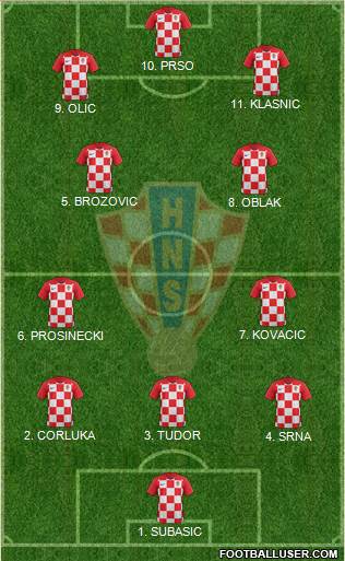 Croatia Formation 2023