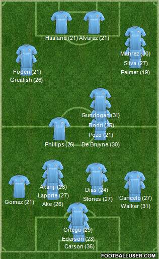 Manchester City Formation 2023