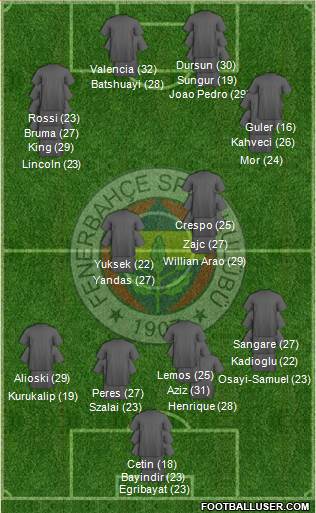 Fenerbahçe SK Formation 2023