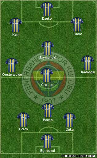 Fenerbahçe SK Formation 2023