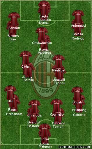 A.C. Milan Formation 2023