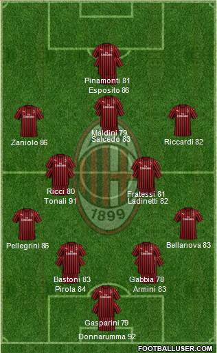 A.C. Milan Formation 2023