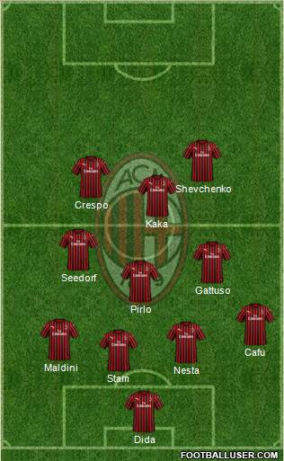 A.C. Milan Formation 2023