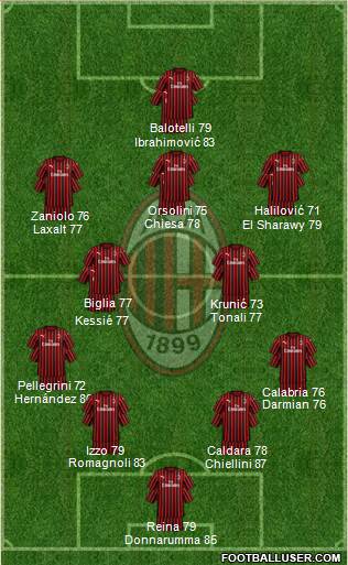 A.C. Milan Formation 2023