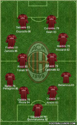 A.C. Milan Formation 2023