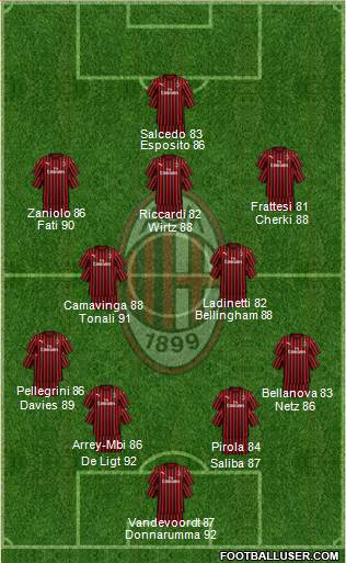 A.C. Milan Formation 2023