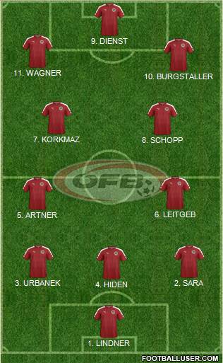 Austria Formation 2023