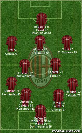 A.C. Milan Formation 2023