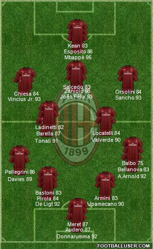 A.C. Milan Formation 2023