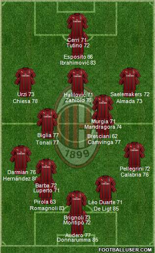 A.C. Milan Formation 2023