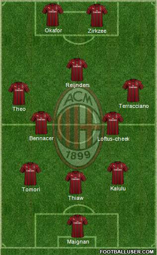 A.C. Milan Formation 2024