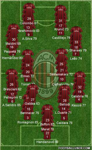 A.C. Milan Formation 2024