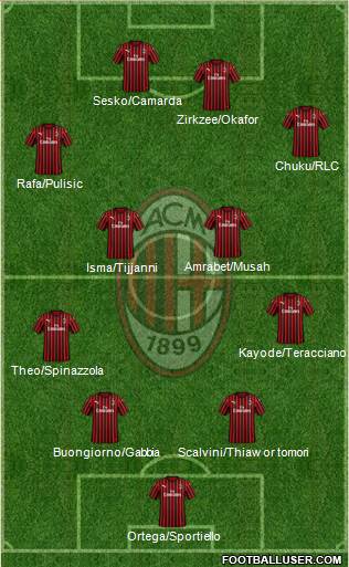 A.C. Milan Formation 2024