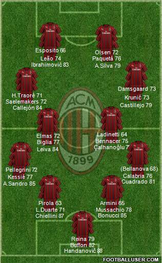 A.C. Milan Formation 2024