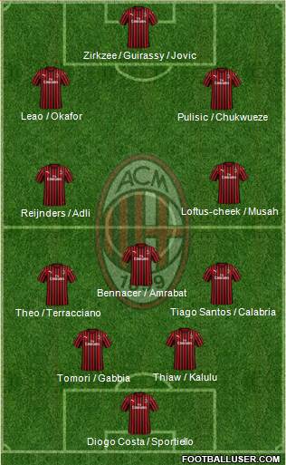 A.C. Milan Formation 2024