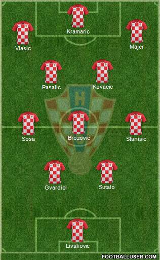 Croatia Formation 2024