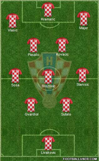 Croatia Formation 2024