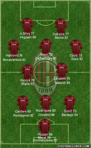 A.C. Milan Formation 2024