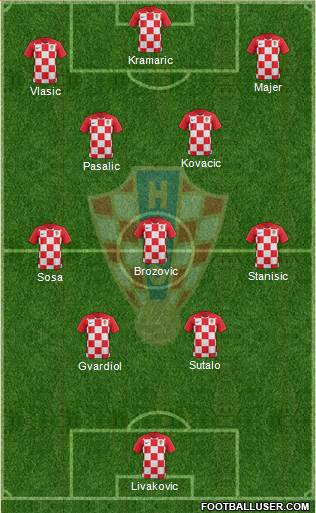 Croatia Formation 2024