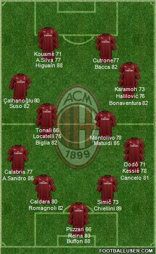 A.C. Milan Formation 2024