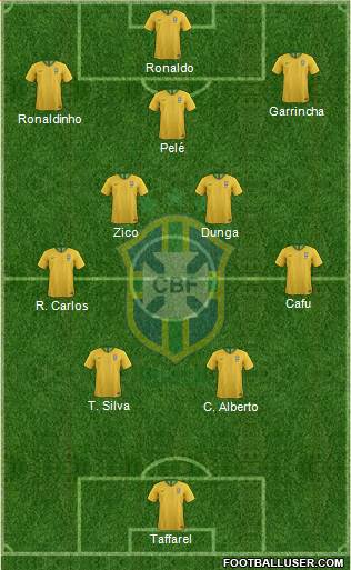 Brazil Formation 2024