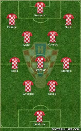 Croatia Formation 2024