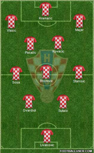 Croatia Formation 2024