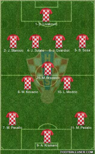 Croatia Formation 2024