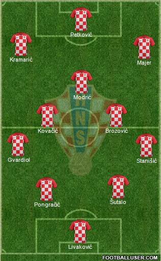 Croatia Formation 2024