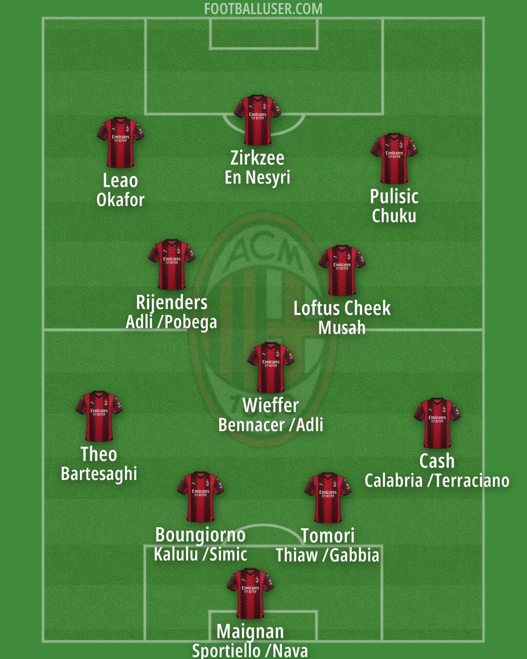 Milan Formation 2024