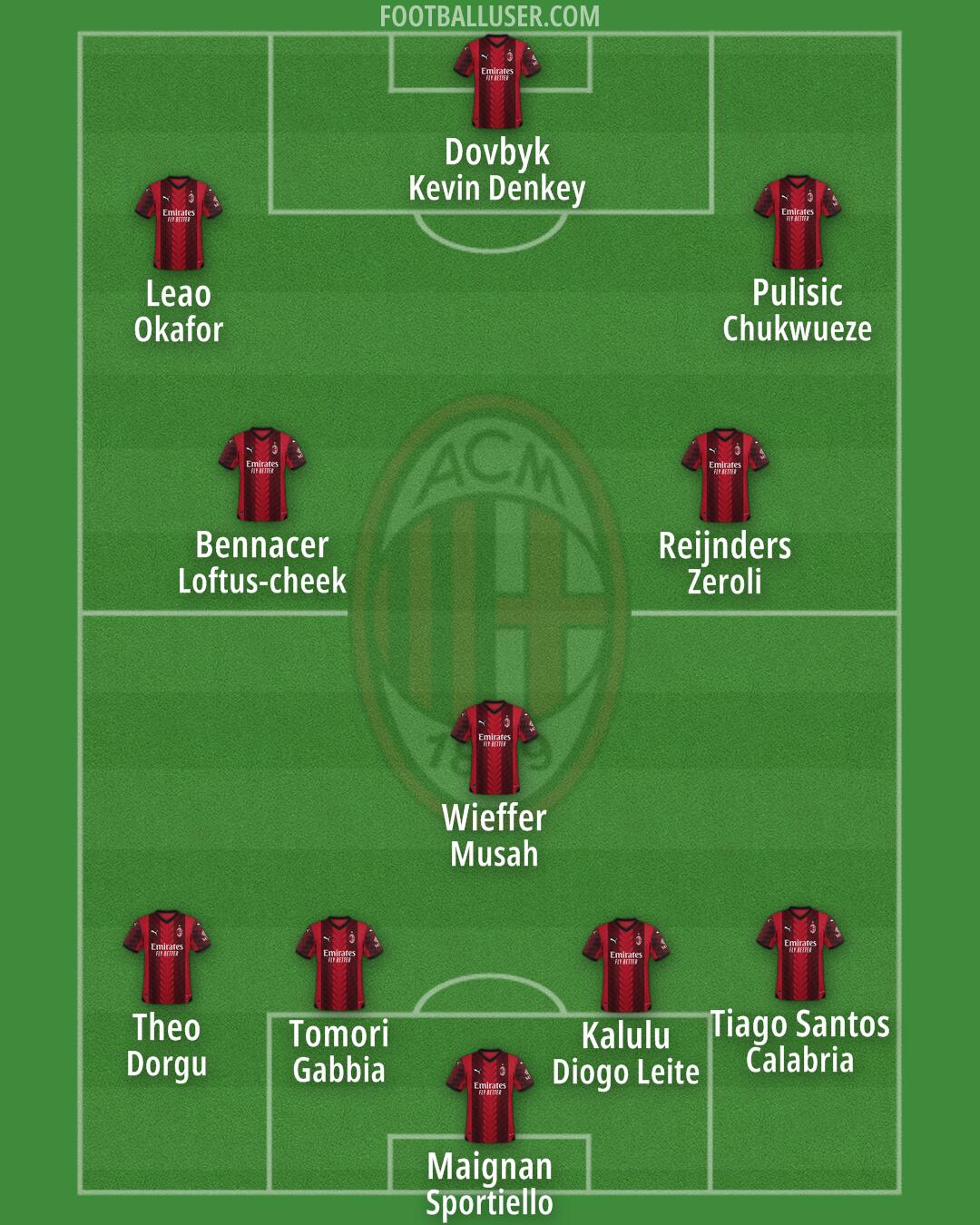 Milan Formation 2024