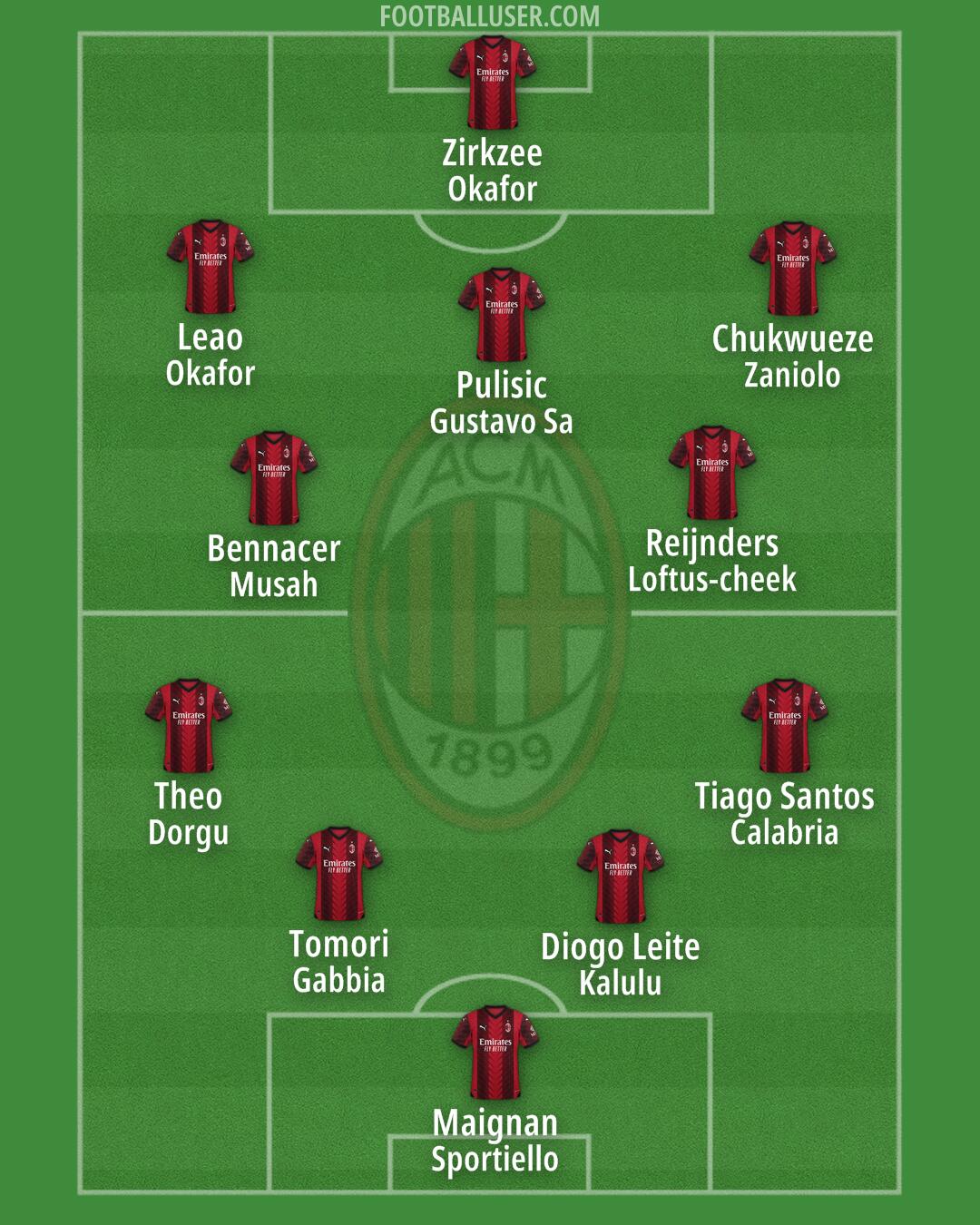 Milan Formation 2024