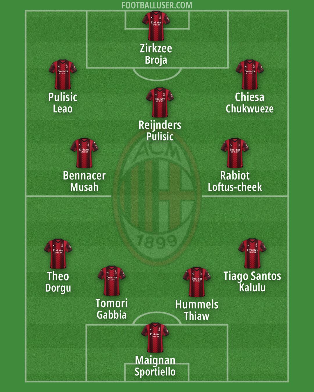 Milan Formation 2024