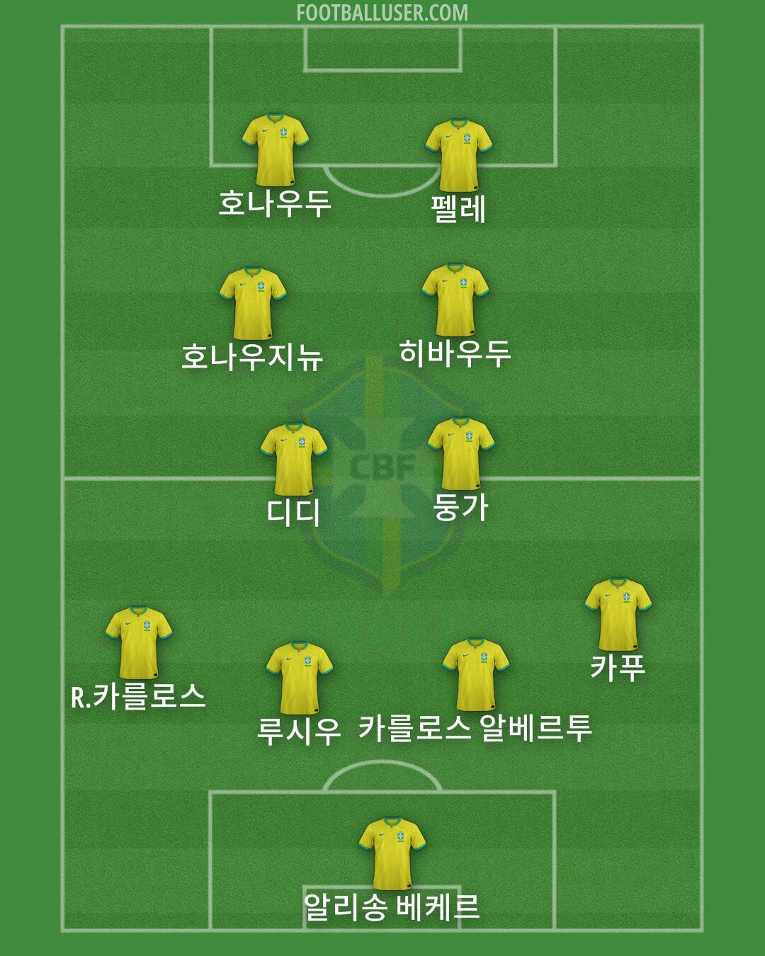 Brazil Formation 2024