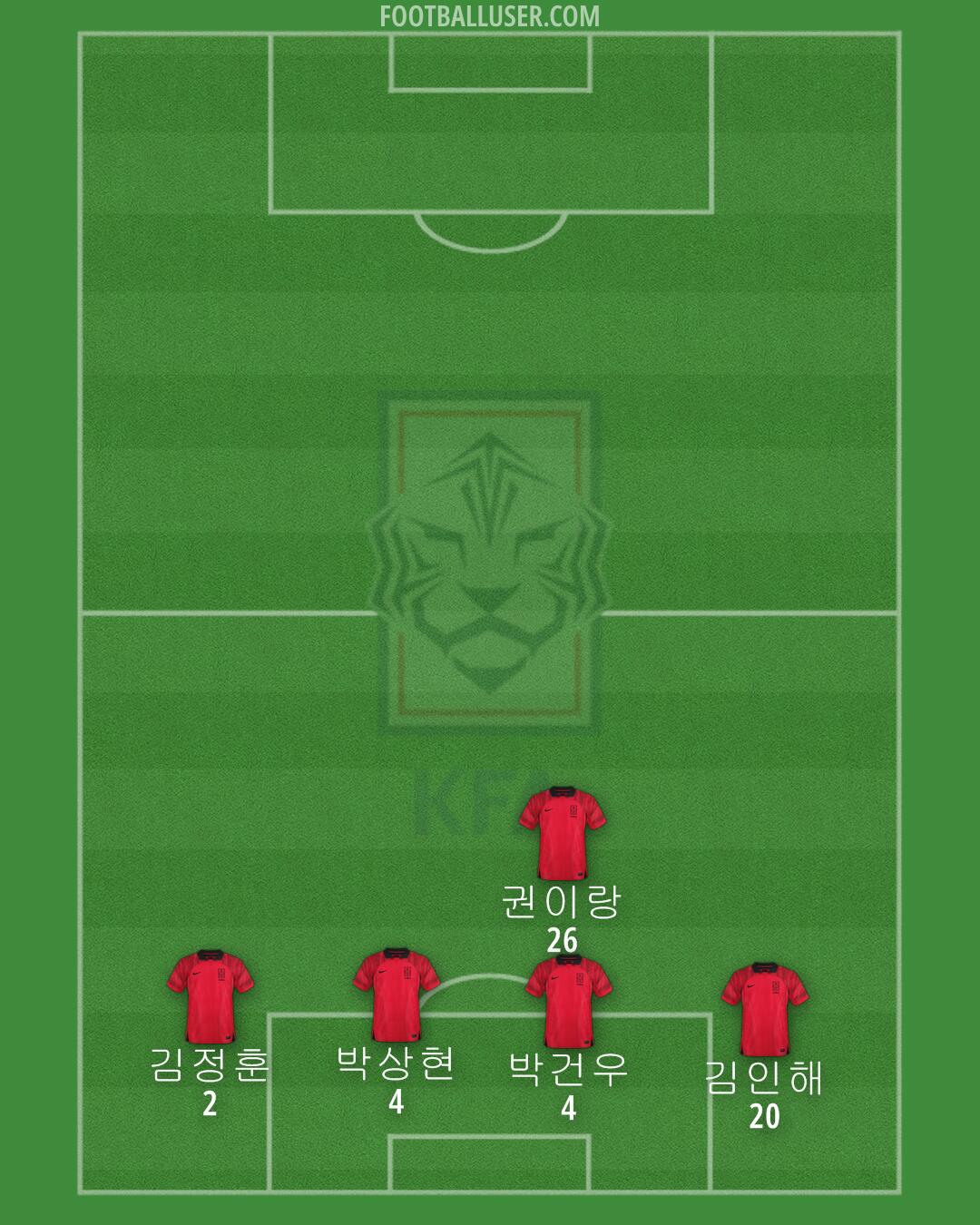 South Korea Formation 2024