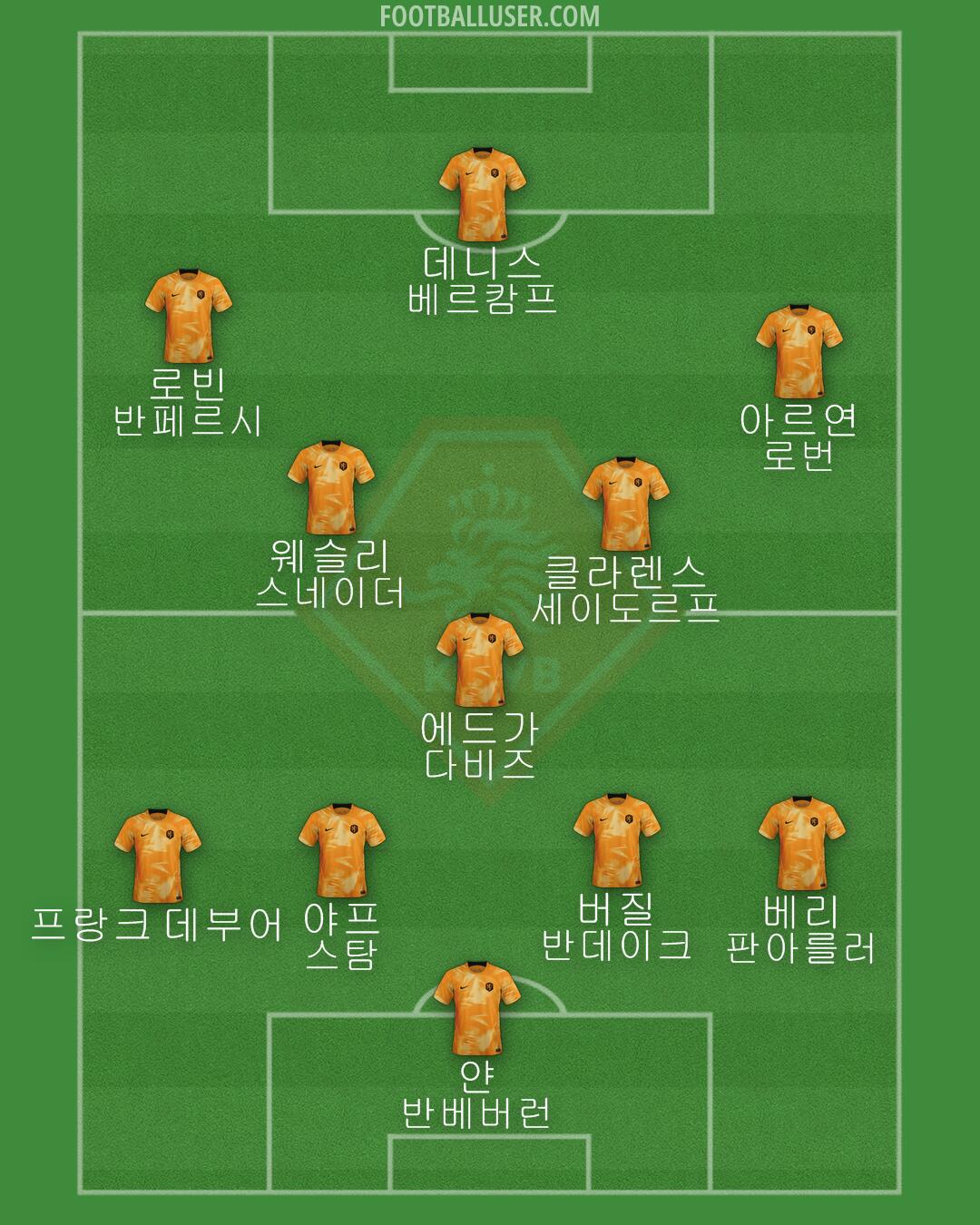 Netherlands Formation 2024