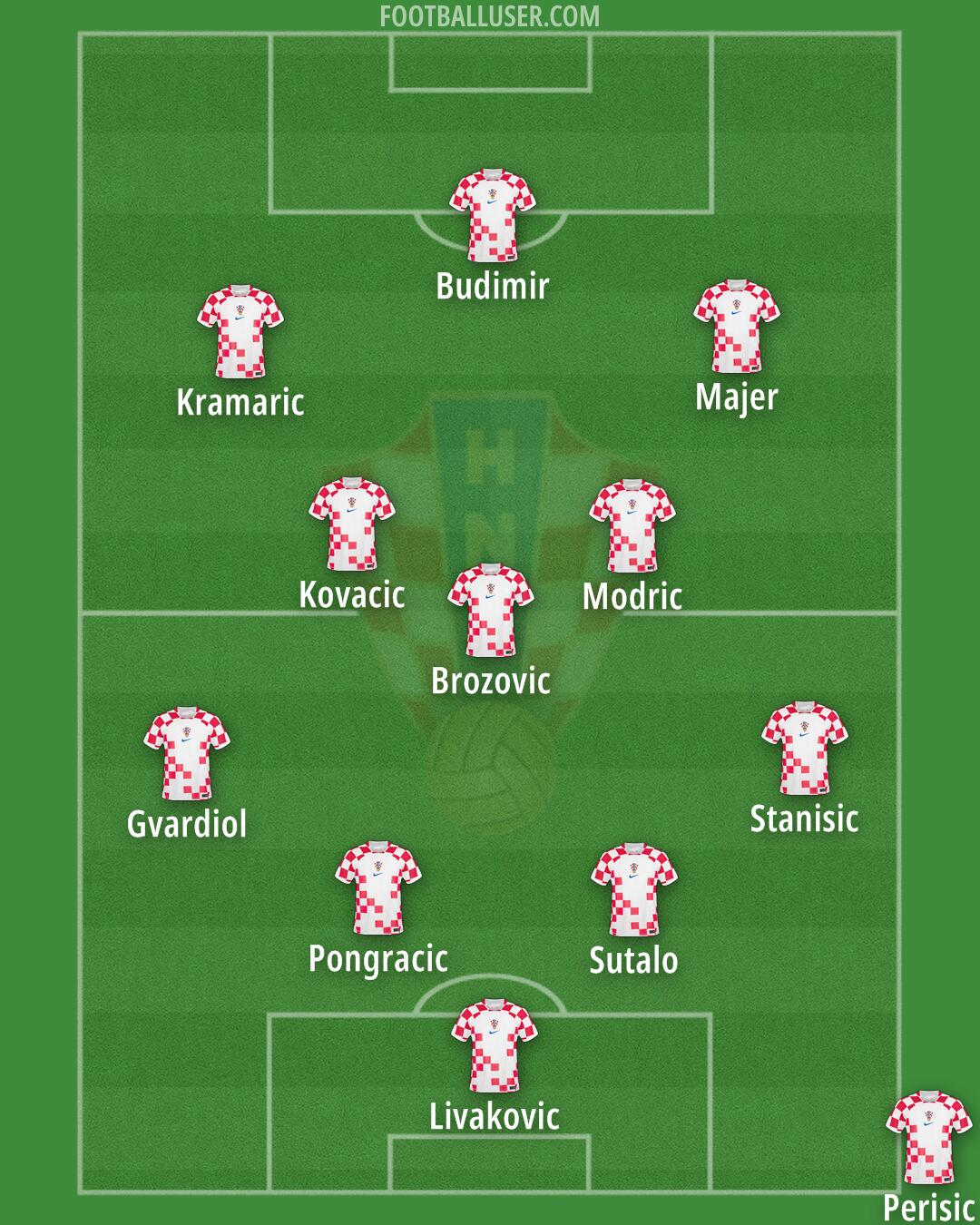 Croatia Formation 2024